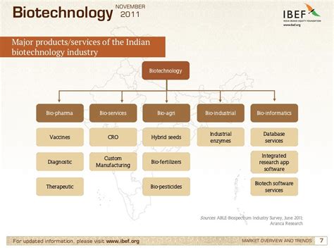 Biotechnology Industry In India