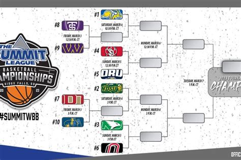 Summit League tournament bracket, schedules - Mitchell Republic | News ...