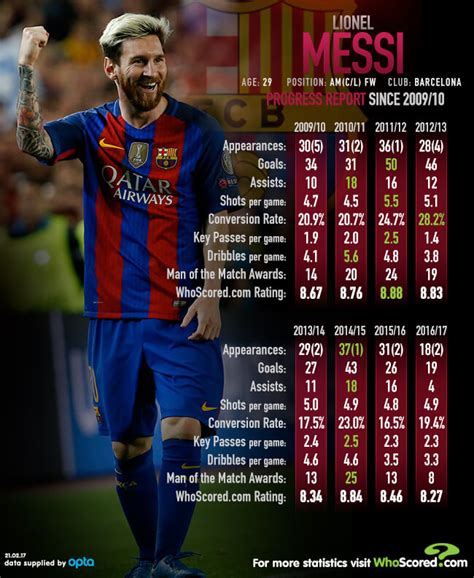 Lionel Messi's incredible stats since 2009/10 : r/soccer