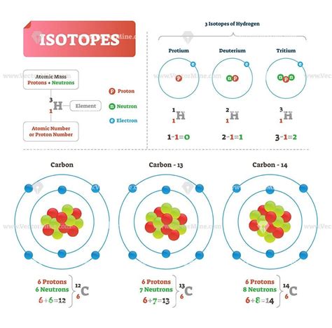 Isotope vector illustration. Labeled scheme with hydrogen particles ...