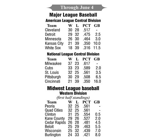 Major League Baseball Standings as of June 4, 2018 – The Voice