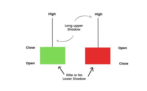 Inverted Hammer candlestick (Candle Pattern) | Reversal Patterns