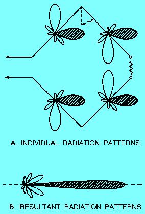 Rhombic antennas