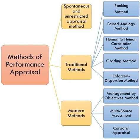 Performance appraisal methods - creplm