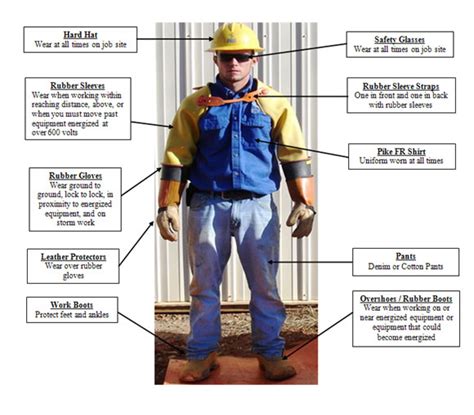 When to use Personal Protective Equipment - E Shock Electrical Repairs