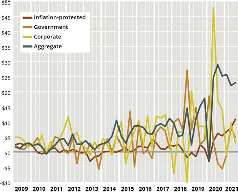 Graphic: Fixed-income ETFs on the rise | Pensions & Investments