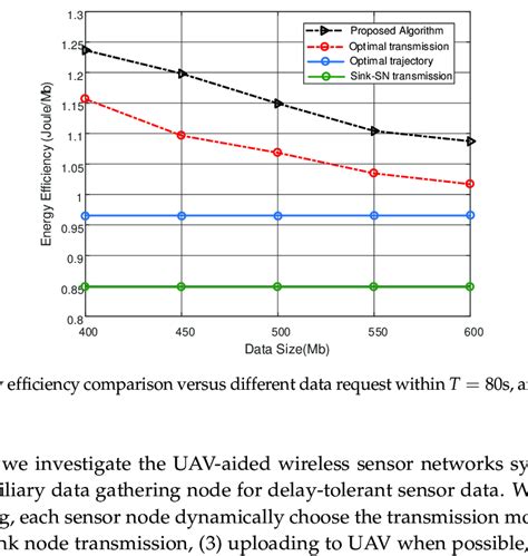 Energy efficiency comparison under different transmission deadlines... | Download Scientific Diagram