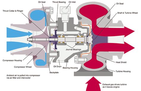 Turbocharger Parts Diagram