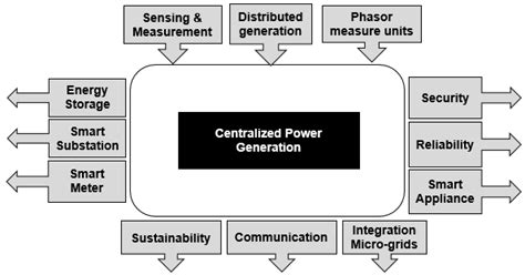 Smart Grid: Architecture, Developments and Use Cases - Stellarix