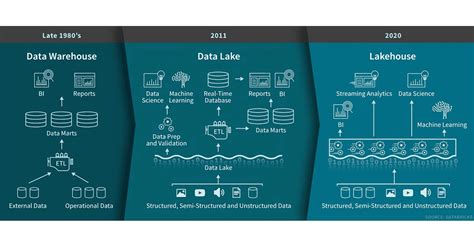 Data Lake House vs. Data Warehouse: Tips to pick the Right Solution for Your Stack