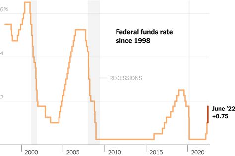 Federal Reserve Interest Rates 2022 – Get Halloween 2022 News Update