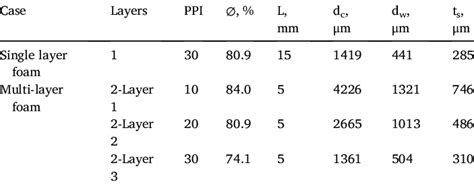 Foam properties used for comparison. | Download Scientific Diagram