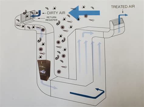 RPS CENTRAL WHOLE HOME HEPA SYSTEM - Fresh Air Exchange