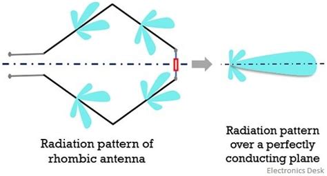 What is Rhombic Antenna? Construction, Working, Radiation Pattern and ...