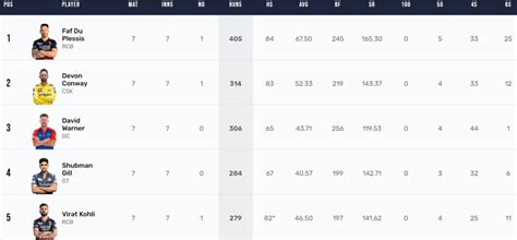 IPL 2023 Orange Cap Standings at the halfway stage of league | IPL 2023 Orange Cap Standings at ...