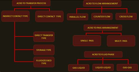 Types/Classification of heat exchanger – The piping talk