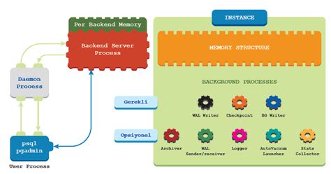 Process Architecture - PostgreSQL Administration