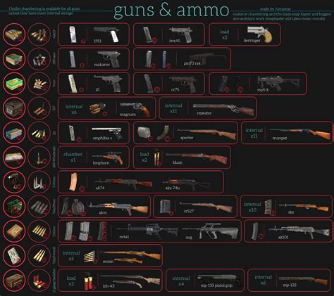 I made a quick reference guide for guns & ammo, enjoy it! (fixed!) : r/dayz