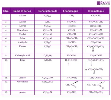 Homologous Series Of Alkanes Alkenes And Alkynes With Examples | Free ...