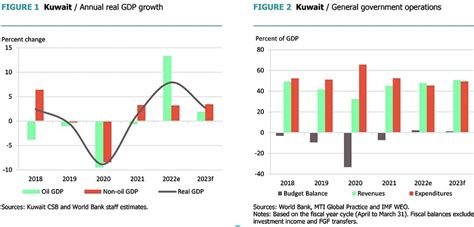 Kuwait’s economy expected to slow down in 2023: World Bank | Kuwait ...