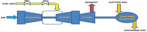 Gas turbine and centrifugal gas compressor layout schematic | Download Scientific Diagram