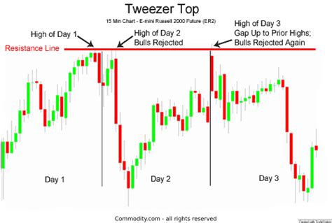 Learn How To Read Tweezer Top & Bottom Candlestick Charts With This ...