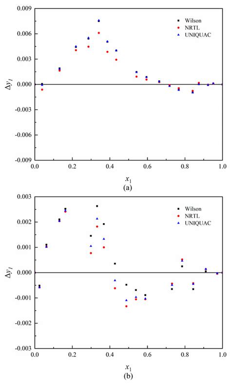 Processes | Special Issue : Chemical Process Modelling and Simulation