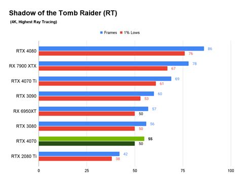 RTX 4070 is surprisingly best value new gen GPU in market now