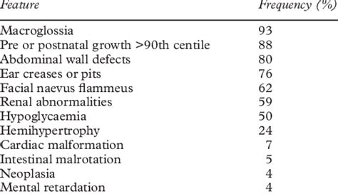 Features of Beckwith-Wiedemann syndrome | Download Table