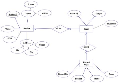 Entity Relationship Diagram Explanation | ERModelExample.com