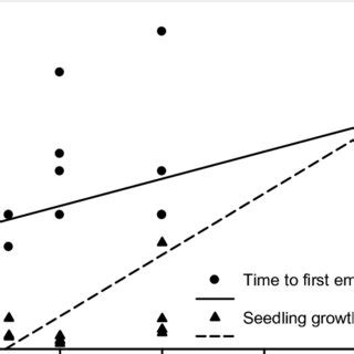 Relationships between the time to first seedling emergence (•) and... | Download Scientific Diagram