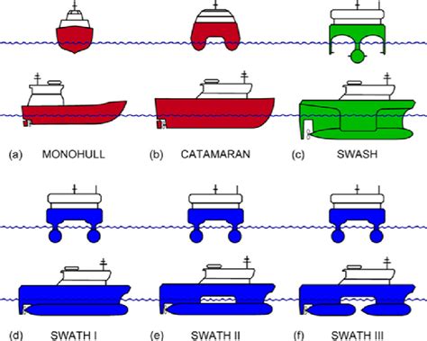 Comparison of hull shapes for coastal vessels (SWASH -Small Waterplane... | Download Scientific ...