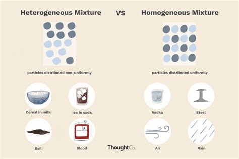 Heterogeneous and Homogeneous Mixtures: What's the Difference? | Examples of mixtures ...