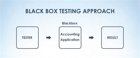 How White, Black, Gray Box Testing Differ - QATestLab Blog