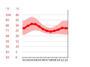 Climate Niger: Temperature, climate graph, Climate table for Niger ...