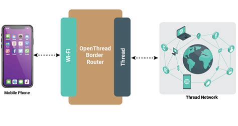 Border Router – Telegraph