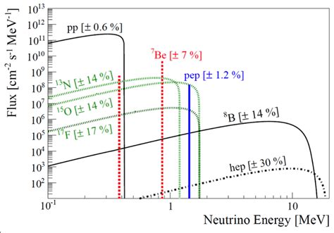 Solar Neutrino Spectrum. | Download Scientific Diagram