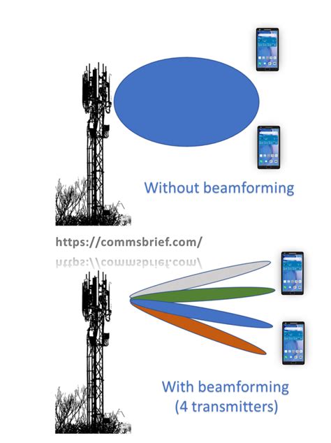 MIMO, Massive MIMO, Spatial Multiplexing and Beamforming – Commsbrief