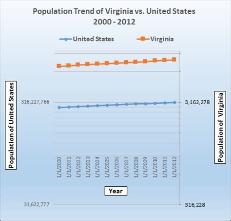 Population Trend Graph for Virginia vs. United States from 2000 to 2012