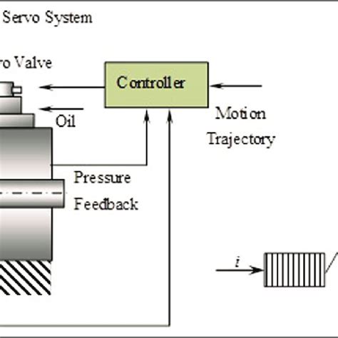 Experimental platform of hydraulic rotary actuator. | Download Scientific Diagram