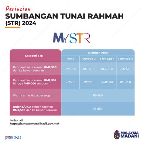 PERINCIAN SUMBANGAN TUNAI RAHMAH (STR) 2024