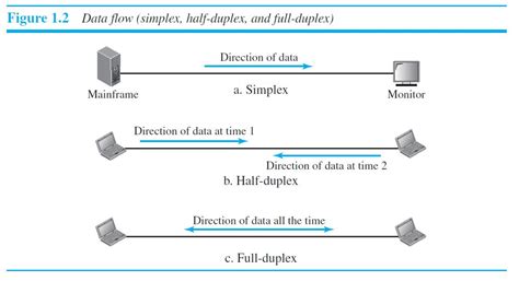 Data flow simplex, half-duplex, and full-duplex