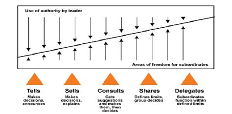 Tannenbaum and Schmidt's Leadership Continuum Source: Triple A Learning ...