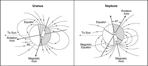 Why is the magnetic axis of Uranus and Neptune off center? - Astronomy ...