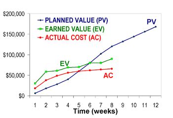 Planned Value vs. Earned Value in Project Management - Lesson | Study.com