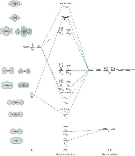 A Visual Guide to the Molecular Orbital Diagram of Carbon Dioxide