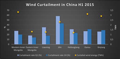 Wind curtailment in China - Energy BrainBlog