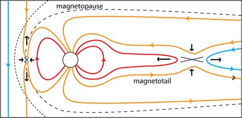 A schematic of plasma circulation in the Earth's magnetosphere for... | Download Scientific Diagram