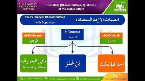 Ash-Shiddah & Ar-Rakhawah - Sifaat al Huroof Tajweed Lessons in English | Class pet, Lesson ...