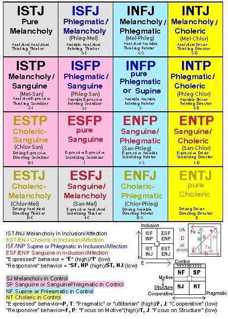 Myers Briggs/ Four Temperaments | Personality psychology, Myers briggs personality types, Mbti ...